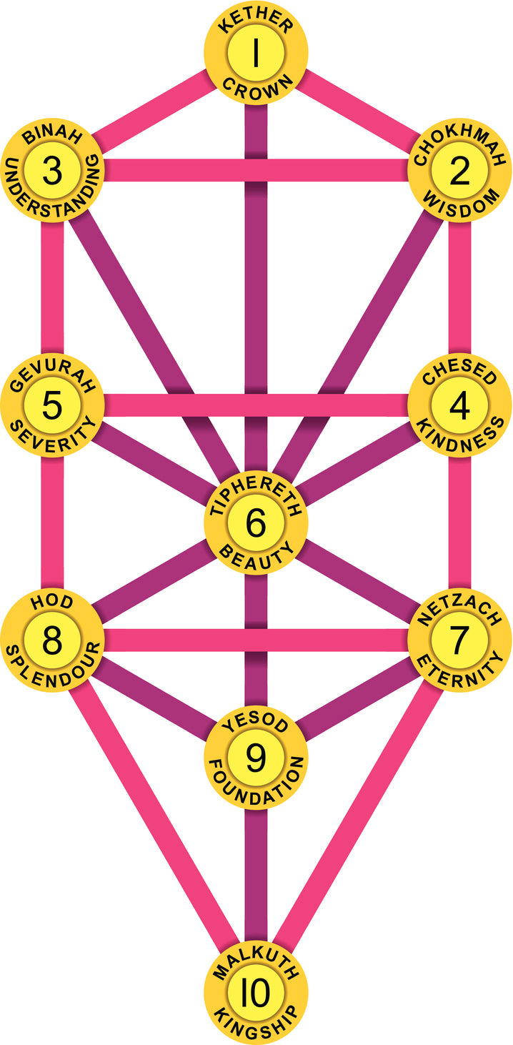 Módulo 4: Numerología e introducción a la cábala